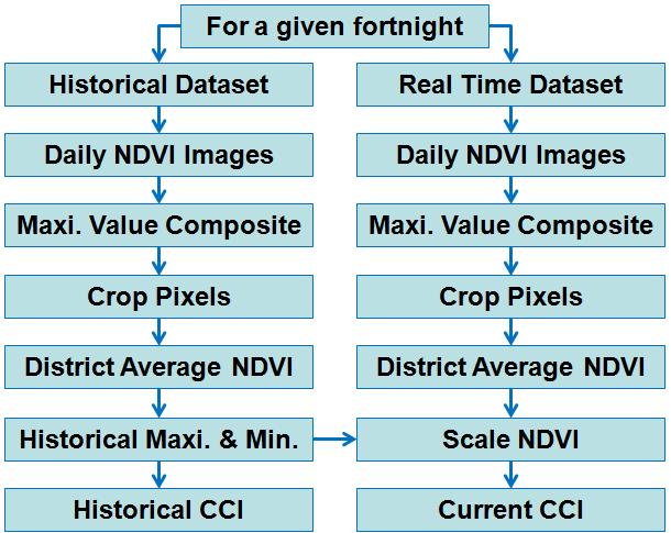 METHODODLOGY Crop Condition Index (CCI) Index of crop greenness/health Based on NDVI scaling Comparable across regions & time scale (NDVIJ NDVImin) *100