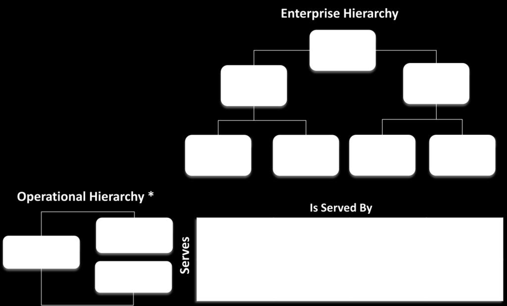 Figure 20 Operational and Enterprise Hierarchy * In the Operational Hierarchy chart above, The BUs labeled Requisitioning BU perform multiple