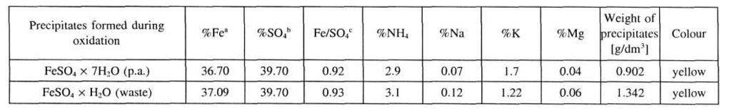 ferrooxidans; 37 C; dots - experimental data; solid lines - model curves). Table 4.