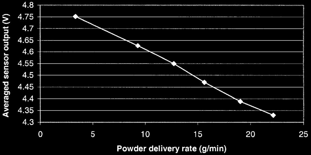 1256 D HU, H MEI AND R KOVACEVIC Fig. 3 Output performance of the powder delivery rate sensor the following reasons: 1.