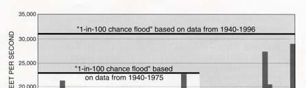 It eem imple, but What i the probability that a 100 year flood will occur in