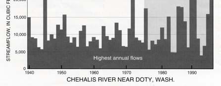 1% chance of a 100 year flood every year 100% % = 1 100year yr 19 20 10 year