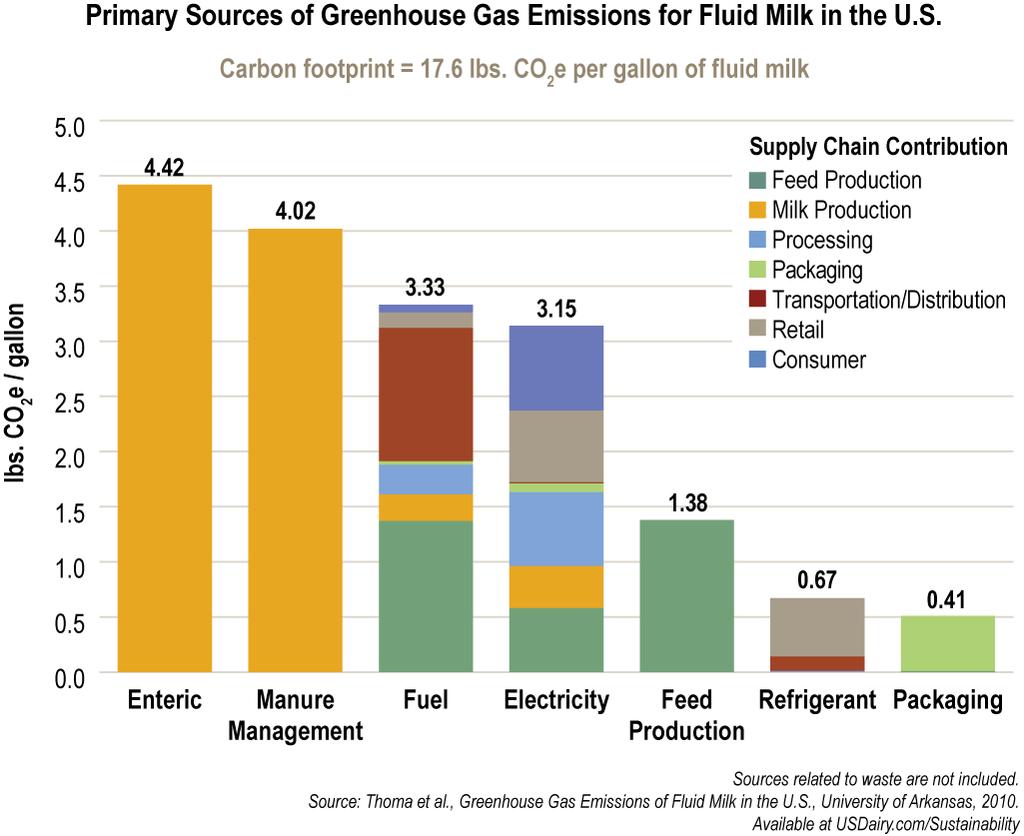 Figure 1. Primary Sources of Greenhouse Gas Emissions for U.S. Fluid Milk the boundary and scope of the emissions is indicated. 3.