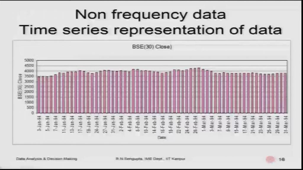 (Refer Slide Time: 24:13) So, non frequency data say for example time series representation of the data can be for the Bombay stock exchange the index which consists of 30 stocks.