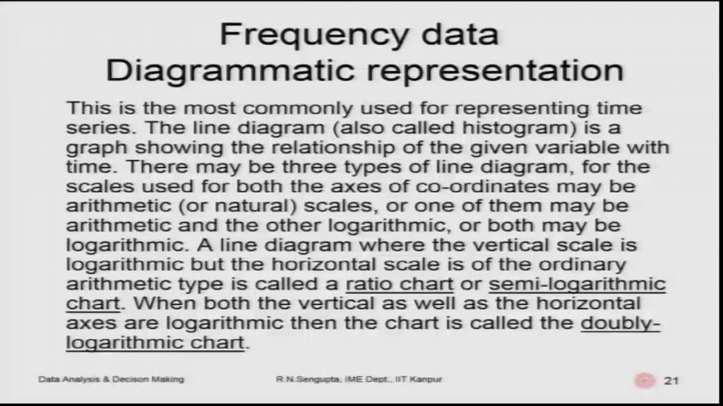 (Refer Slide Time: 28:10) Frequency data or diagrammatic representation can be also be utilized.
