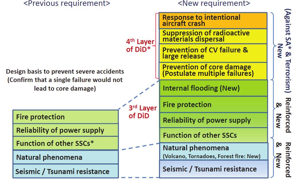 4. Nuclear Safety Measures (1) Japan s New Safety Standard: Strengthened Defense in Depth Strengthened requirements for measures to prevent core damage and CV failure, as well as to suppress