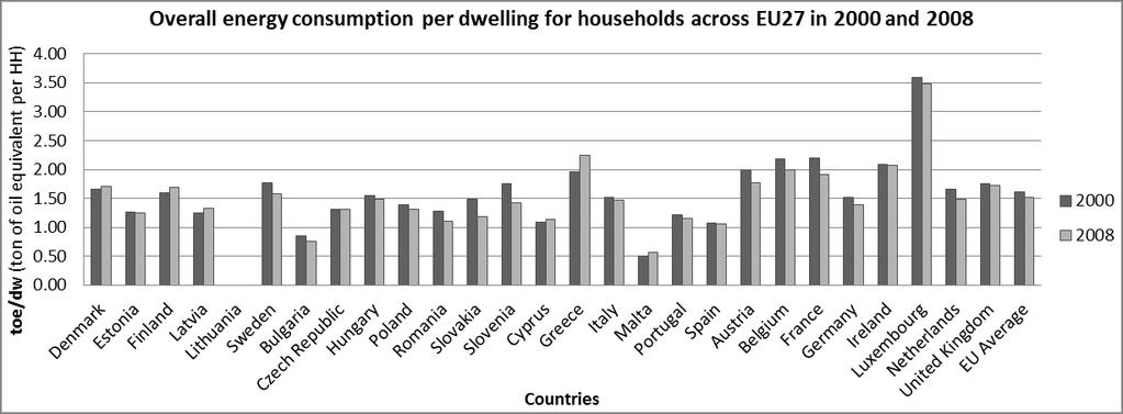 Figure 3: Overall household energy consumption across EU27. Compiled from Odyssee data (Odyssee, n.d.) In comparison to overall household energy consumption, household consumption for space heating decreased in every country within Northern Europe, as shown in Figure 4.