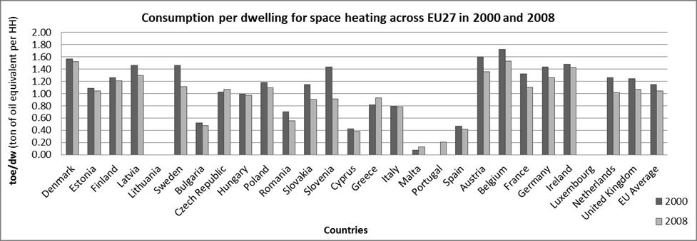 Figure 4: Household energy consumption for space heating in 2000 and 2008. Compiled from Odyssee data (Odyssee, n.d.) Socioeconomic indicators Across this section, the Gross Domestic Product (GDP) per capita and Human Development Index (HDI) scores have been provided for each Member State.