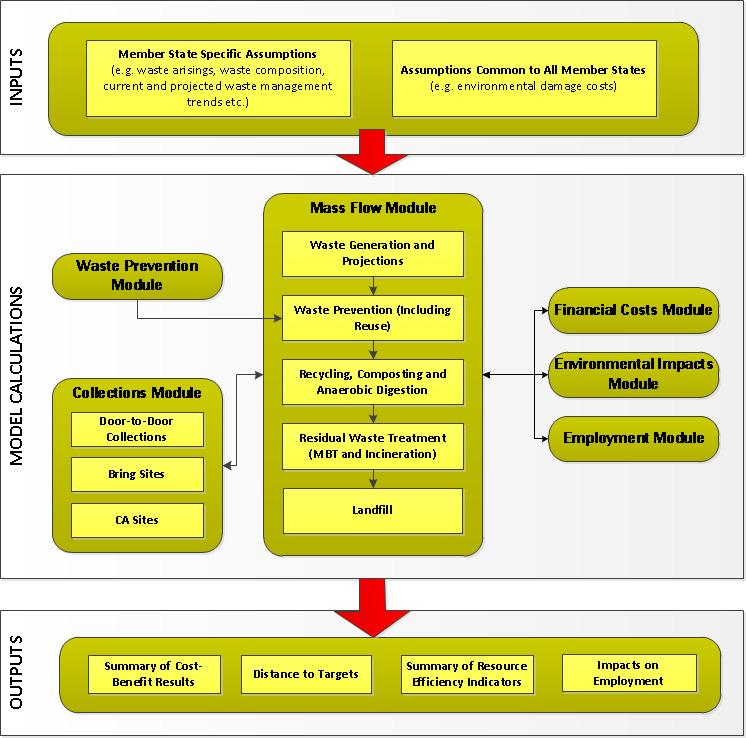 Figure 3-3: Overview of the European Reference Model on Municipal Waste Management It is important to note upfront that there are a number of uncertainties associated with the model.
