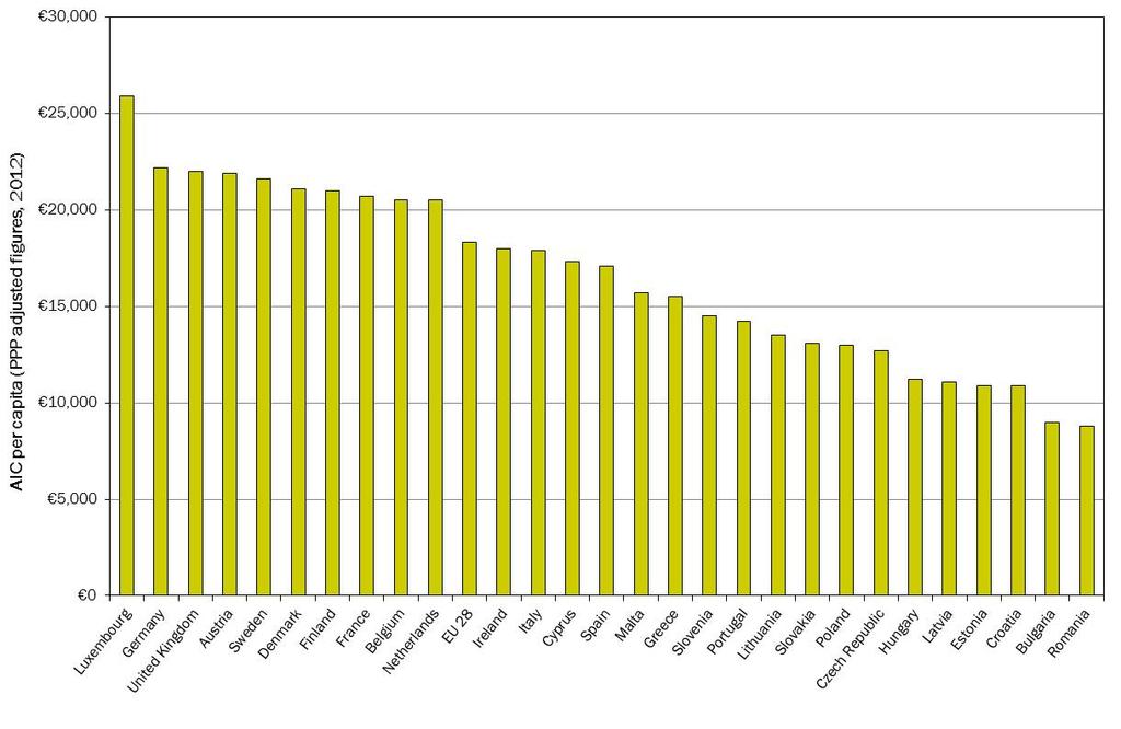 Figure 4-3: Actual Individual Consumption (AIC) in 2012 (per Capita, Adjusted for Purchasing Power) Source: Eurostat.