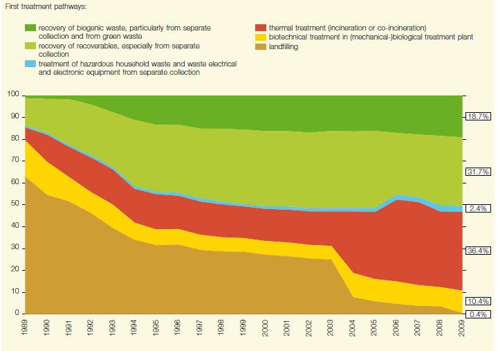 Figure 4-5: Waste from Households and Similar Establishments (Quantity Generated, Recovery and Disposal between 1989 and 2009, by mass) Source: German Federal Waste Management Plan (2011) Volume 1,