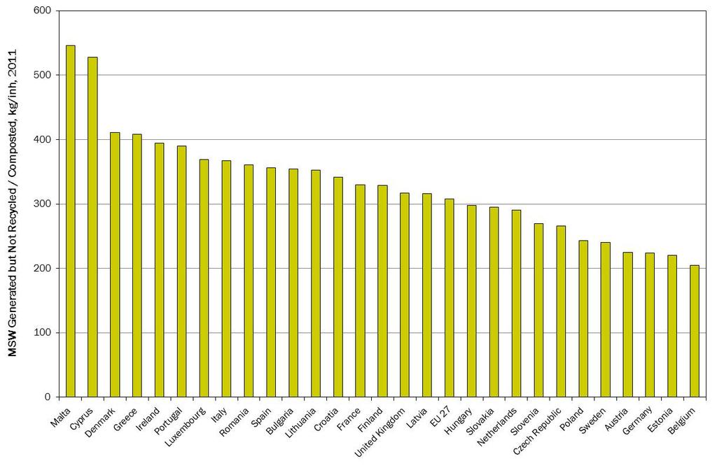 Figure 4-21: Municipal Waste Incinerated and Landfilled, kg per inhabitant (2011 Data) Source: Eurostat.