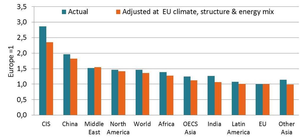 WORLD ENERGY COUNCIL ENERGY EFFICIENCY A STRAIGHT PATH FIGURE 16 : PRIMARY ENERGY INTENSITY ADJUSTED