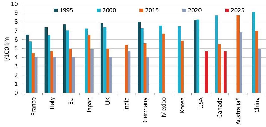 WORLD ENERGY COUNCIL PERSPECTIVES FIGURE 27: SPECIFIC CONSUMPTION OF NEW CARS (LITRES/100KM) 32 CONSOMMATION SPÉCIFIQUE DES AUTOMOBILES NEUVES Source: Enerdata, from ODYSSEE, ICCT.