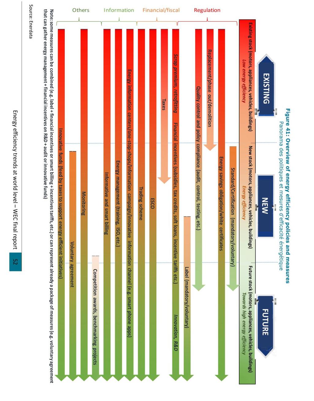 WORLD ENERGY COUNCIL ENERGY EFFICIENCY A STRAIGHT PATH FIGURE 41: OVERVIEW OF ENERGY EFFICIENCY