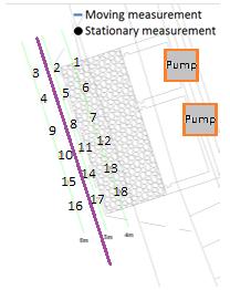 These measurements were carried out to: 1. Obtain velocity magnitudes and directions at different depths downstream of the discharging pumping stations; 2.