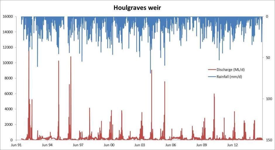 Rainfall and streamflow for Houlgraves Weir are shown in Figure 11. Rainfall is measured at the weir.