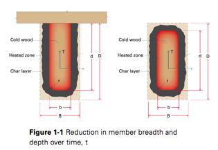 Calculated Fire Resistance of Wood For solid sawn, glulam and