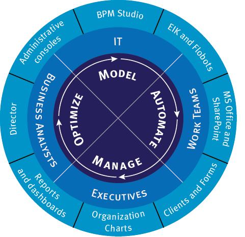 Figure 3: Ultimus Empowers all BPM Stakeholders with Personalized Tools Ultimus modules and components empower BPM teams as follows: Management: Ultimus Reports and Ultimus ibam Suite Work Teams: