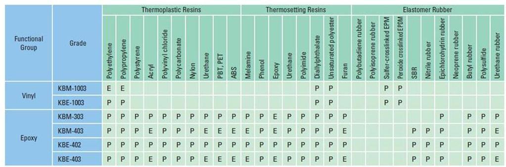 11 <remark> E: Most effective or most common P :Effective / Popular (9) AlN Content v.s. Thermal conductivity( k) Particle size Content Thermal conductivity K (um) (wt%) (W/m*k) Remark 10 67 1.