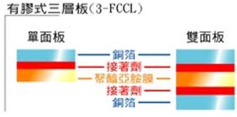 16 FCCL was one of the main raw material of soft board upstream.