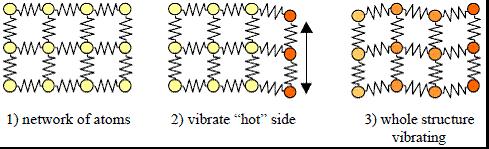 The vibrations are transmitted through the springs to the cooler side of the solid. Eventually, they reach an equilibrium, where all the atoms are vibrating with the same energy. 圖 1.
