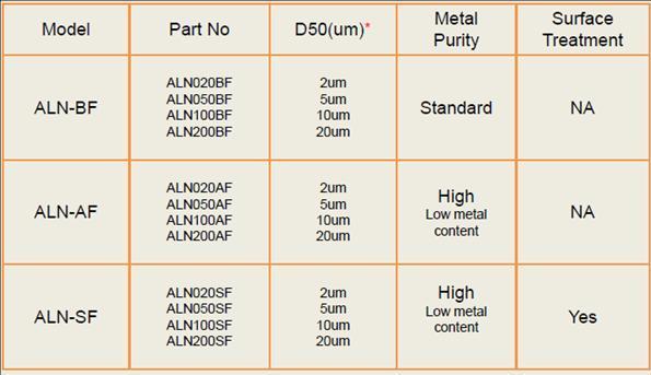 9 (3) Aluminum nitride according to the diameter (D50) the divided ALN020 ALN050, ALN100, ALN200 four specifications, D50 represents the average of the powder particle size, commonly refers to the