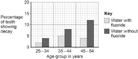 (g) Figure 2 shows the effect of fluoride in drinking water on tooth decay in different age groups. Figure 2 Describe the pattern of tooth decay in Figure 2 for water without fluoride.