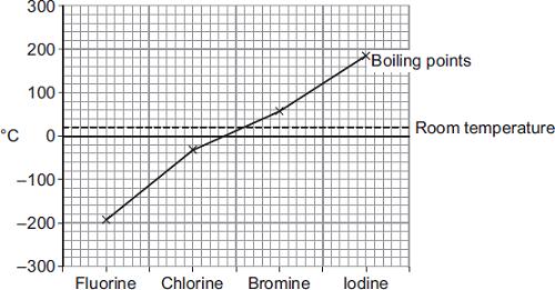 20 The graph shows the boiling points of the halogens. (a) Use the graph to help you answer these questions. (i) Use the correct answer from the box to complete the sentence.