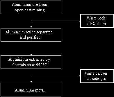 29 Aluminium has many uses because of its low density, good electrical conductivity, flexibility and resistance to corrosion. The main steps in the extraction of aluminium are shown in the flow chart.