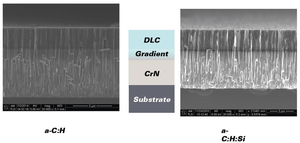 The deposition temperature was about 200 C and the thickness produced, including the adhesion layer, was about 3 μm. In comparison, the DLC coatings were considerably harder than electroplated Fe-C.
