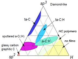 Feldiorean, D.I., et al.: Overview on DLC Layers Used to Increase the Tribological Properties 45 adherent. However, the material in the substrate may have a strong influence on these bonds.