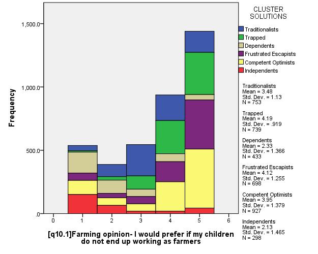 Figure 9: Tanzanian respondents preferring their children to leave farming (5-point Likert scale) Frustrated Escapists (in purple) and Trapped (in green) cluster members most strongly desired for