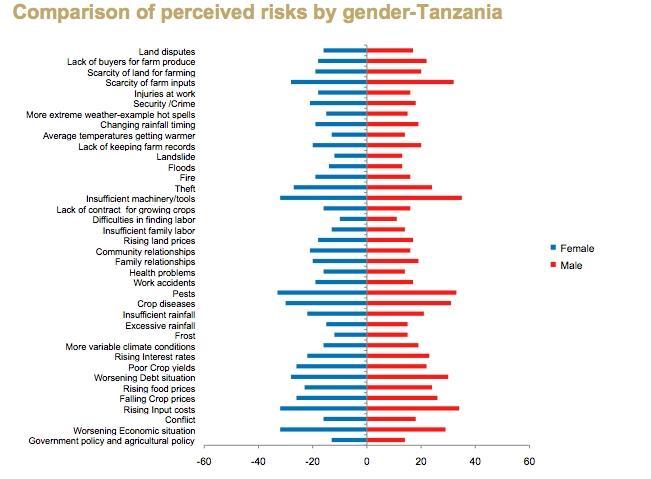 Section 4: Gender in the Farmer First Data Initial analysis of the Farmer First data at January 2011 convening suggested surprising risk perception similarities among men and women in Tanzania.