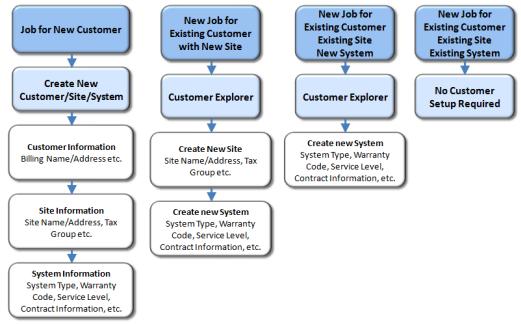 Customer/Job Creation Prior to creating a new Job, the appropriate Customer/Site/System setup needs to be completed.