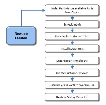 Job Processing Flow The Job Management module is designed to manage your Job processing flow from Job creation to Job closing.