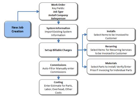 Job Process Flow Initial Data Entry