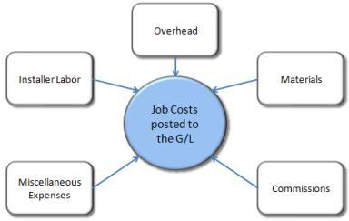 Job Costing Transactions The costing of Jobs within SedonaOffice is determined by all the expenses applied to the job.