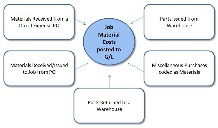 Job Material Costs Material costs are applied to a Job when parts are issued to a Job from a warehouse or expensed to the Job when receiving a Purchase Order using the Direct Expense option.