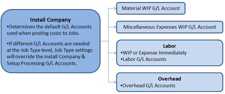 The Install Company determines: The name of the Company that will print on Job Tickets. How Labor will be expensed and which G/L accounts to use when recording timesheets to a job.