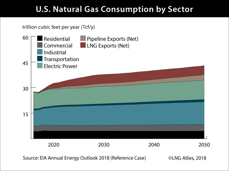 Source: LNG Allies, The US LNG