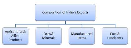 Composition of India s Exports