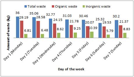 Figure 1. Data of week collection (week 1). On the other hand, Figure-2 represents the total of waste collected by day on week 2.