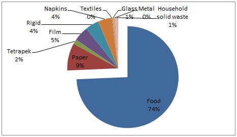 35 kg). Tetrapek contributes to only 2% (3.27 kg) of the total waste collected. As for glass and household solid waste, it contributes 1% of total waste production. Glass value was 1.