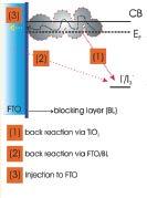 Blocking Layer on TCO Blocking layer on the TCO To prevent back-recombination reactions at TCO /electrolyte interface (2); To allow electron injection from the electron acceptor to the TCO (3);