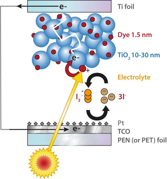 Platinum nanoparticles by ALD Platinum NPs on the TCO To catalyze the reduction of I 3 - into I - Distributed NPs ( high surface area) for good catalytic activity Requirements for an efficient