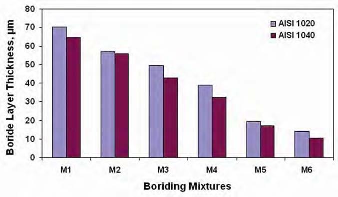 By using the M1, M2 and M3 mixtures, the boride layer was relatively thicker than in the M4, M5 and M6 mixtures.