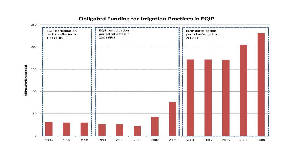Notes: 2005-2010 obligated funds are calculated from identified irrigation practices in the PROTRACTS database.