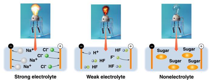 An electrolyte is a compound that ionises when dissolved in suitable