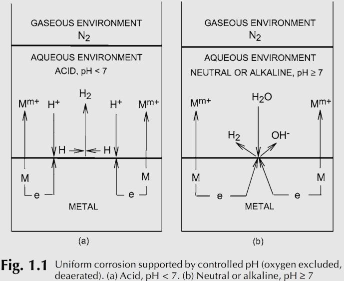 45 Uniform Corrosion with ph and Dissolved Oxygen as Variables When dissolved oxygen is present in the solution, usually from contact with air, the following reactions apply in addition to those just